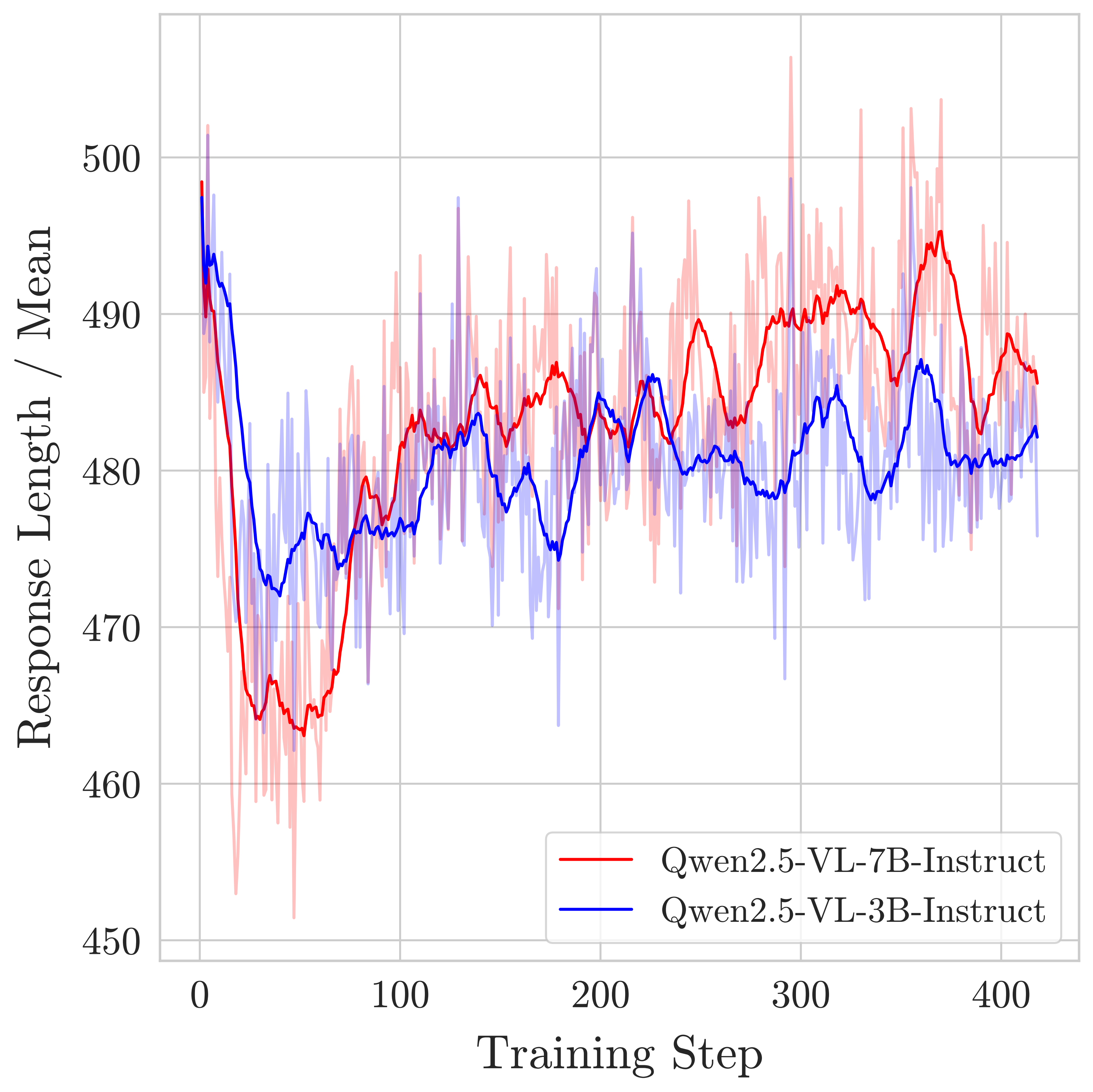 Output Length vs. Training Progress