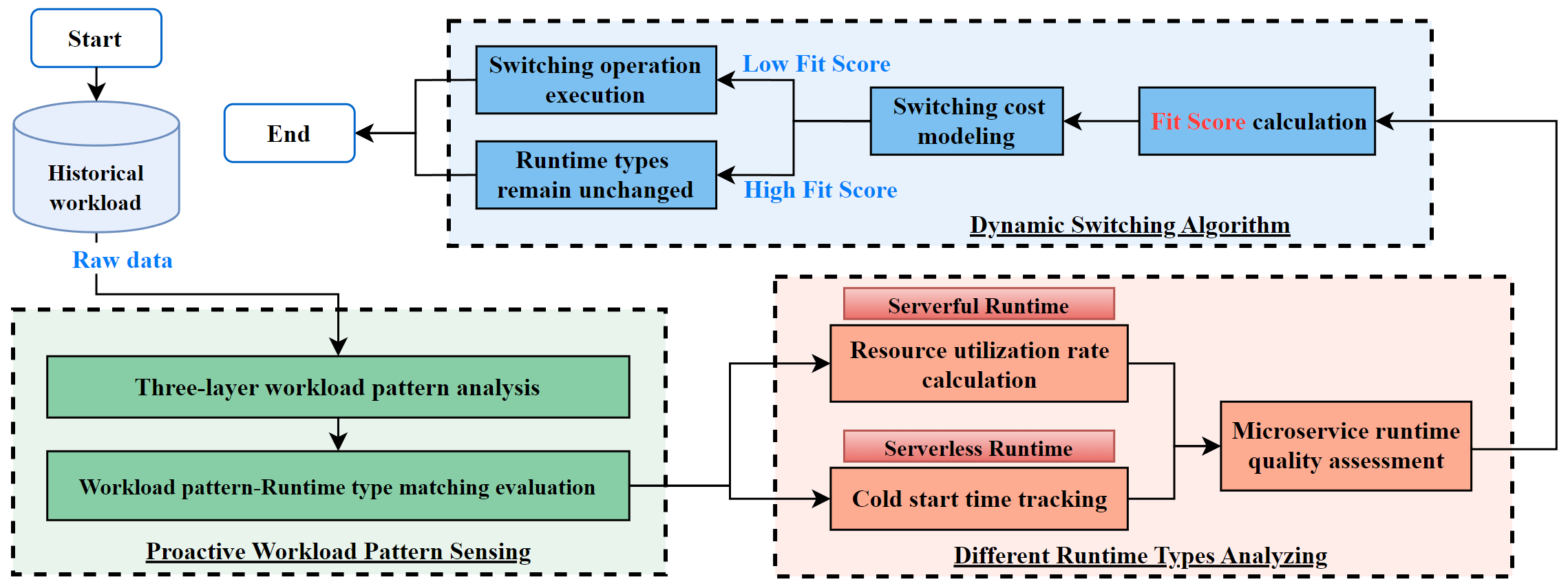 Adaptive Selecting Algorithm For Runtime Types of Microservices