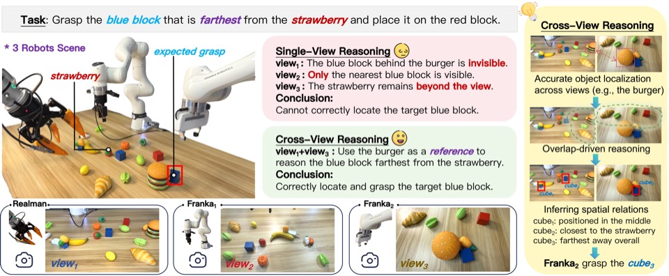 Ego to World: Collaborative Spatial Reasoning in Embodied Systems via Reinforcement Learning