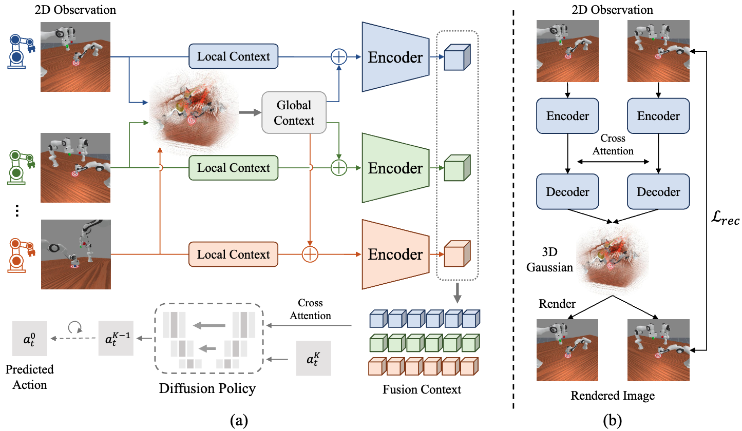 Reinventing Multi-Agent Collaboration through Gaussian-Image Synergy in Diffusion Policies
