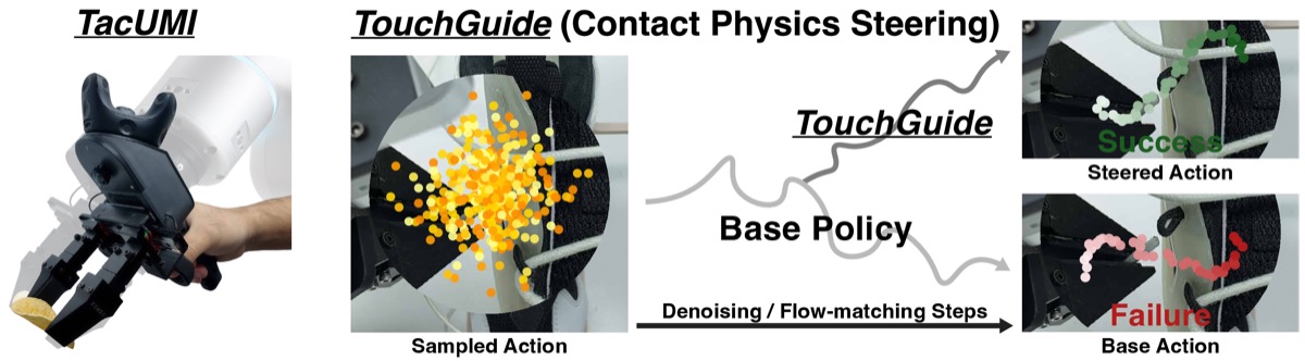 TouchGuide: Inference-Time Steering of Visuomotor Policies via Touch Guidance